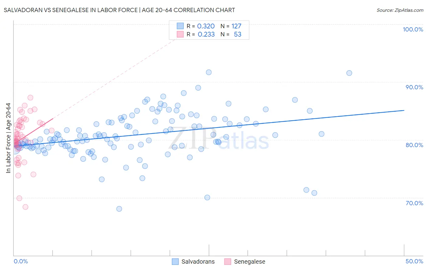 Salvadoran vs Senegalese In Labor Force | Age 20-64