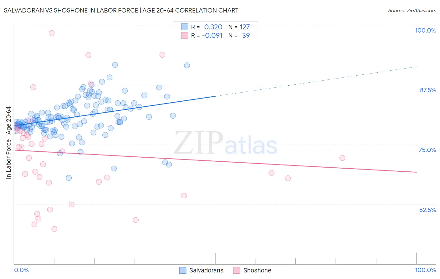 Salvadoran vs Shoshone In Labor Force | Age 20-64