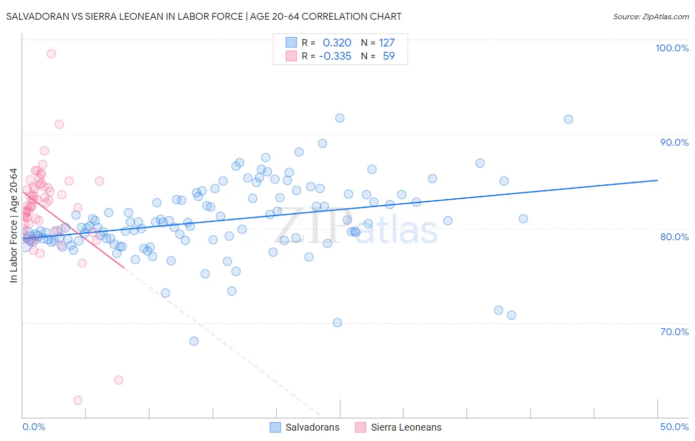 Salvadoran vs Sierra Leonean In Labor Force | Age 20-64