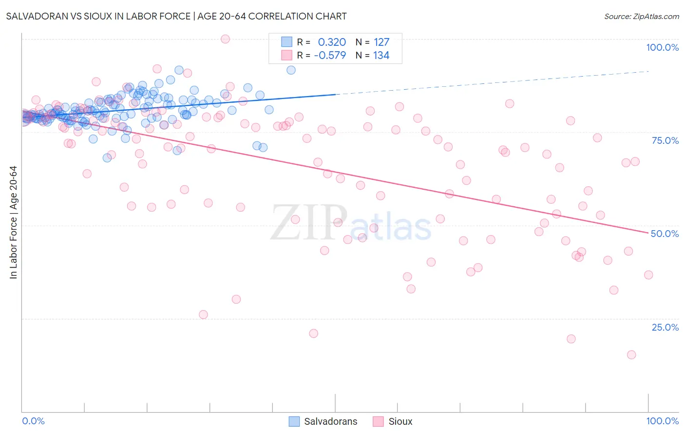 Salvadoran vs Sioux In Labor Force | Age 20-64