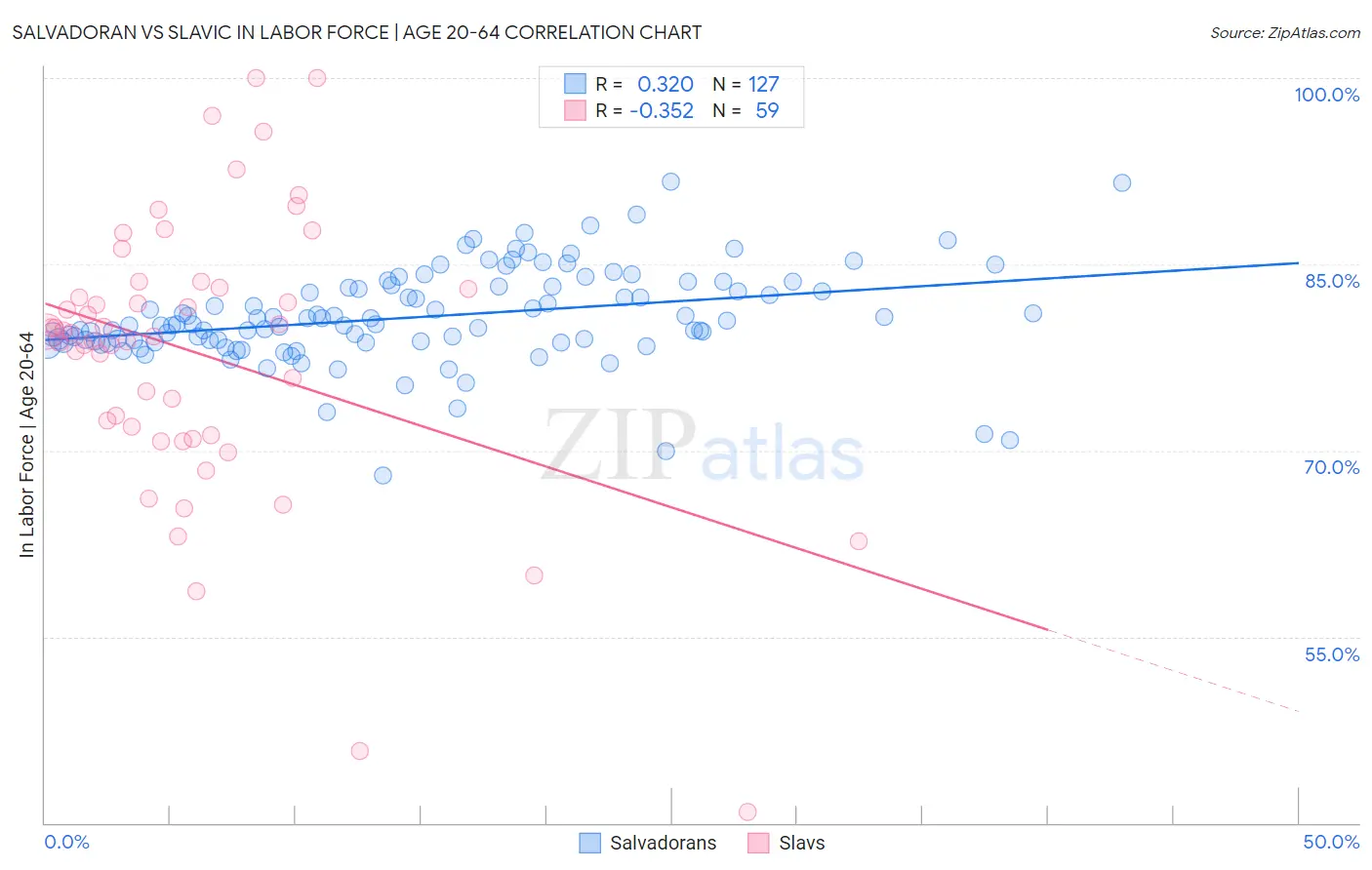 Salvadoran vs Slavic In Labor Force | Age 20-64