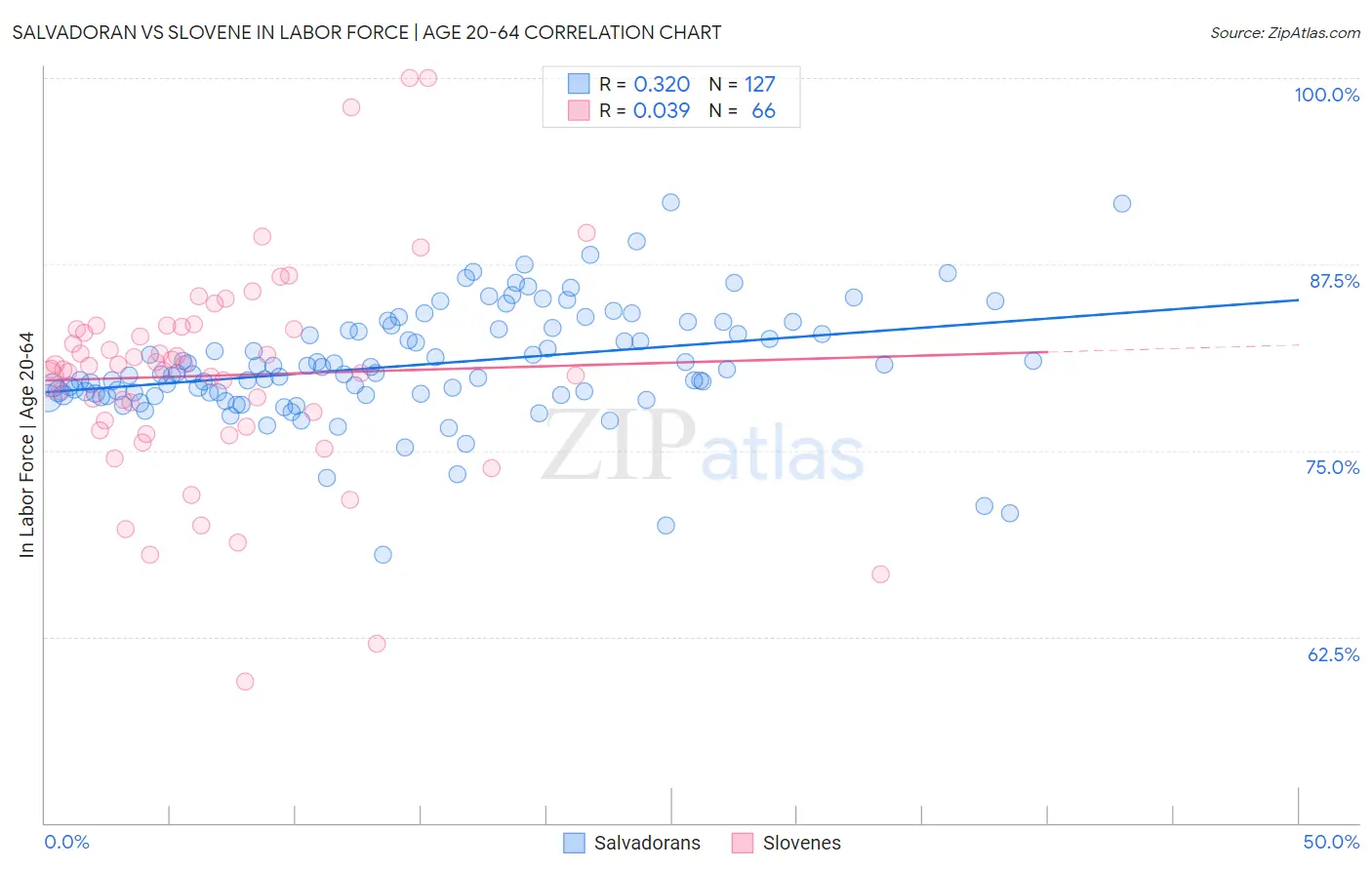 Salvadoran vs Slovene In Labor Force | Age 20-64