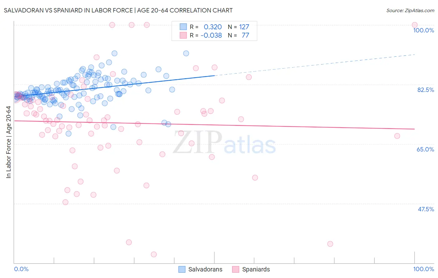 Salvadoran vs Spaniard In Labor Force | Age 20-64