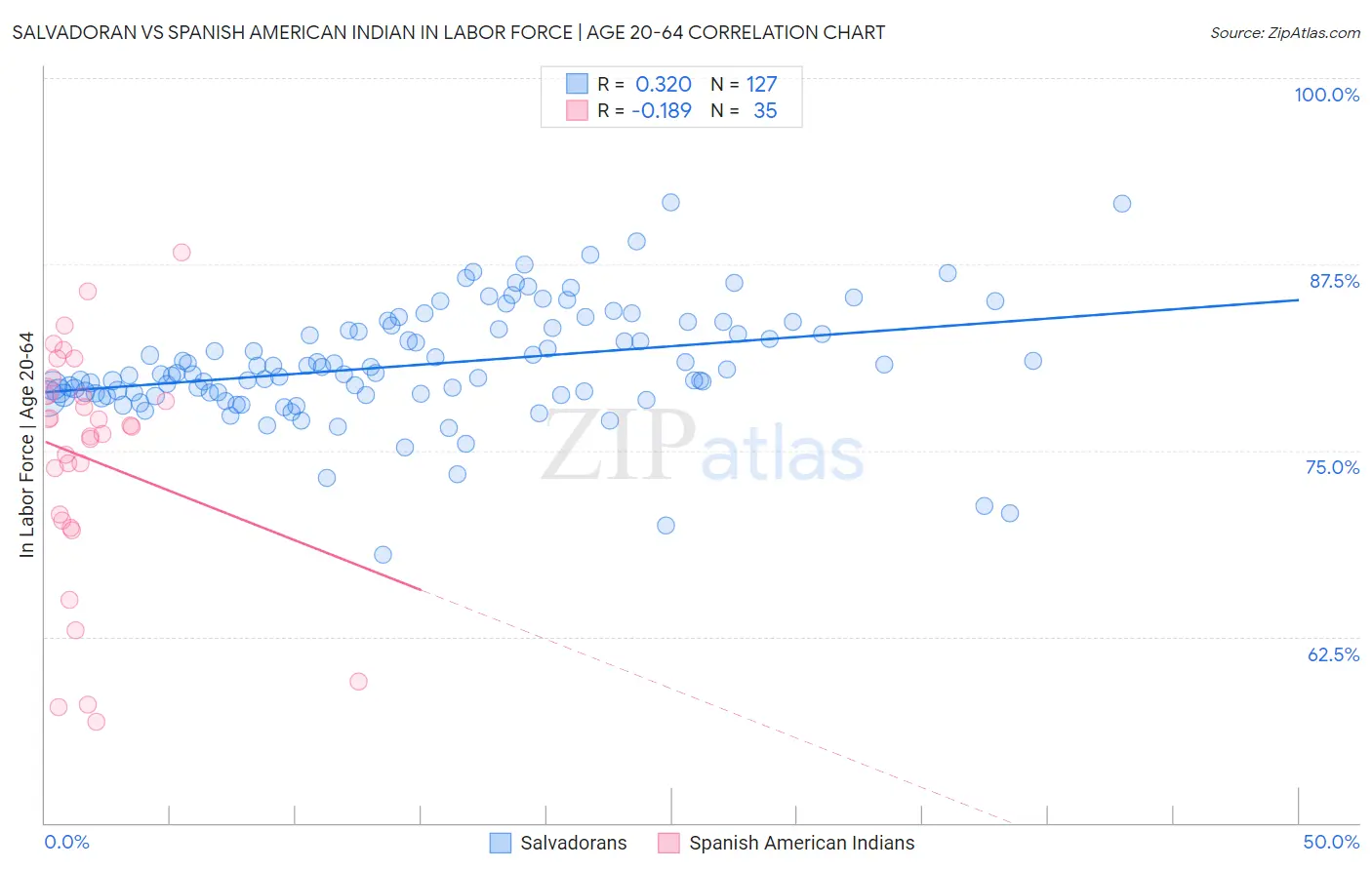 Salvadoran vs Spanish American Indian In Labor Force | Age 20-64