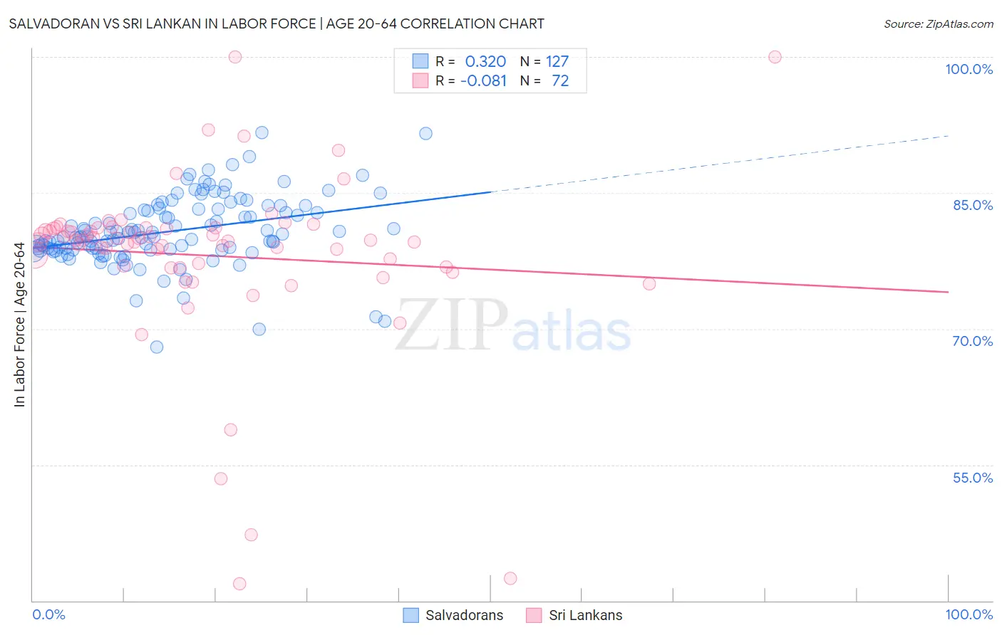 Salvadoran vs Sri Lankan In Labor Force | Age 20-64