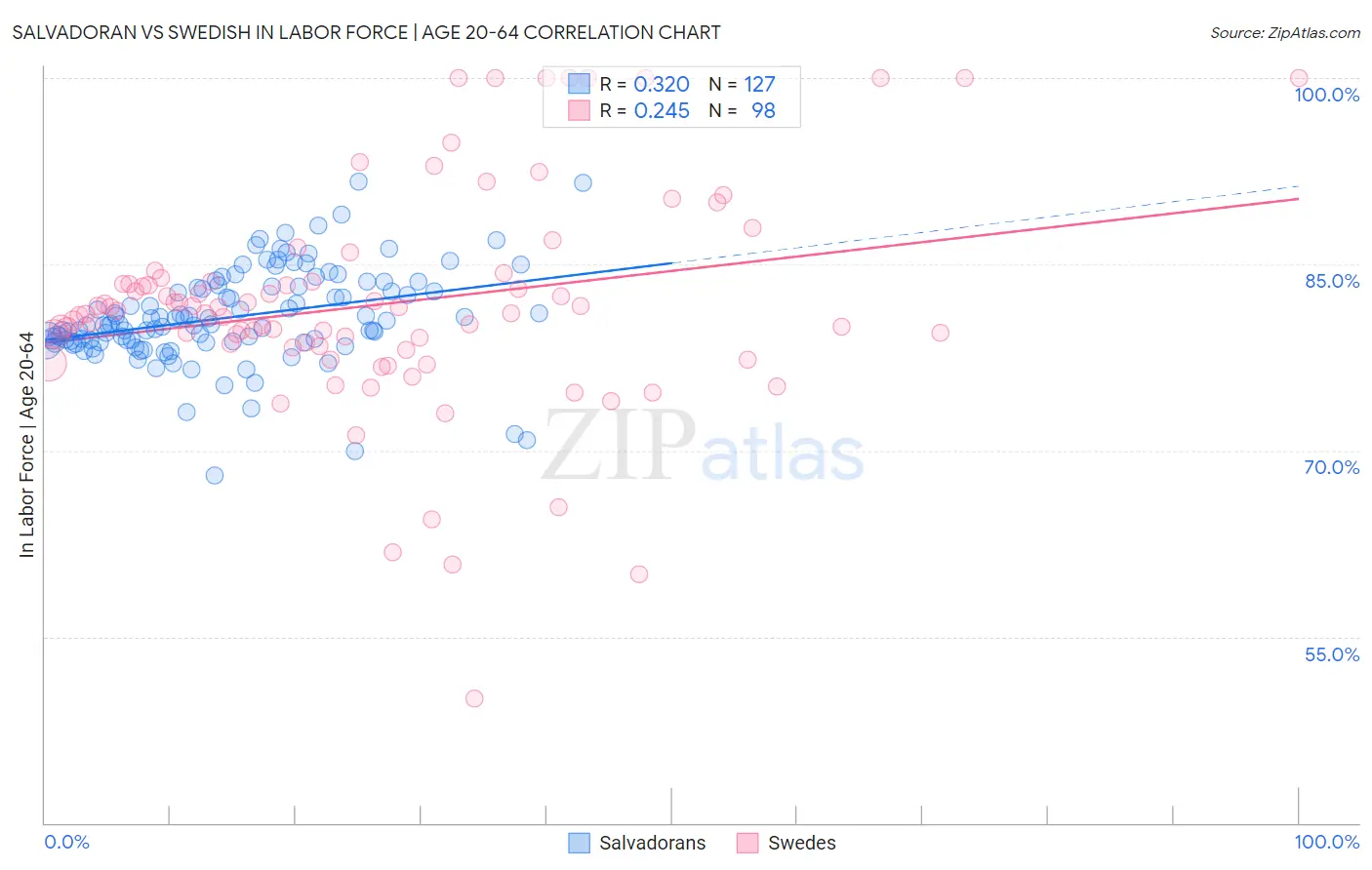 Salvadoran vs Swedish In Labor Force | Age 20-64