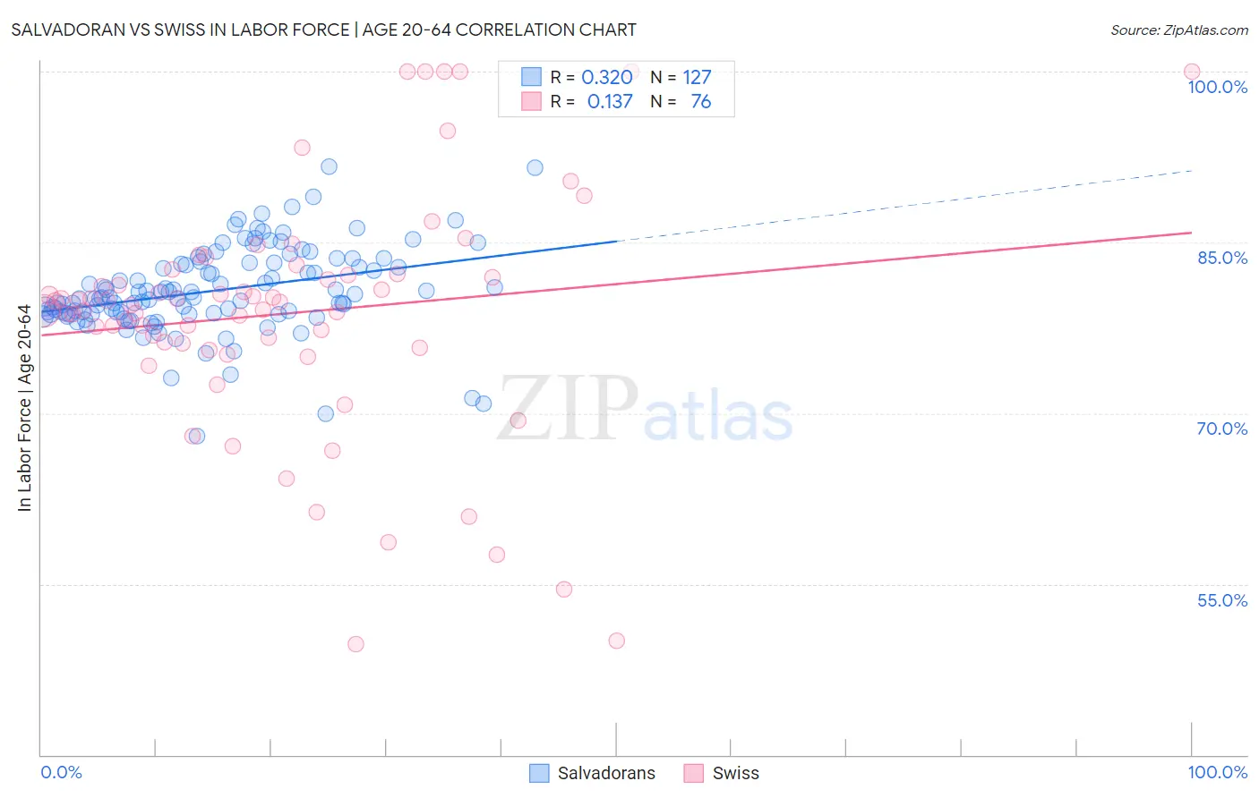 Salvadoran vs Swiss In Labor Force | Age 20-64
