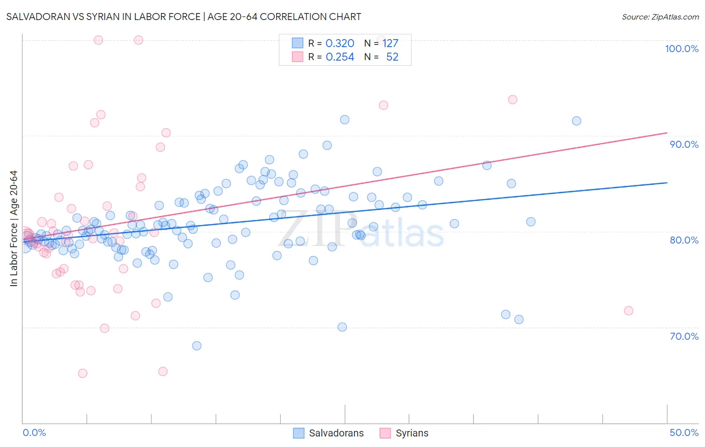 Salvadoran vs Syrian In Labor Force | Age 20-64