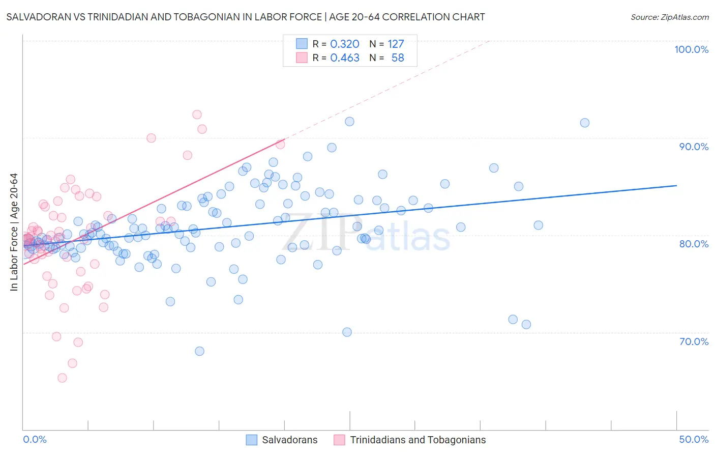Salvadoran vs Trinidadian and Tobagonian In Labor Force | Age 20-64