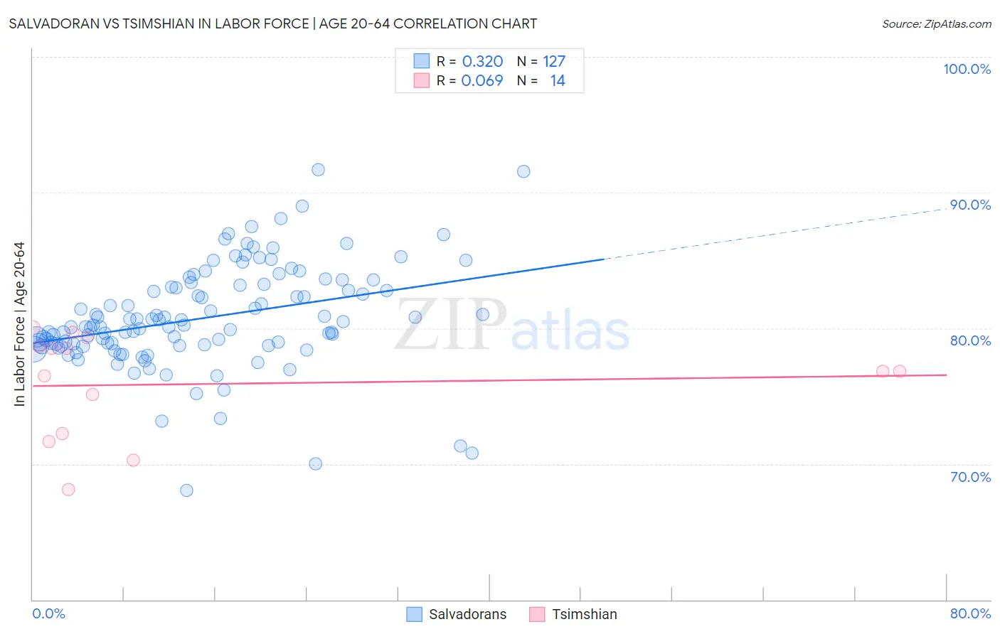 Salvadoran vs Tsimshian In Labor Force | Age 20-64