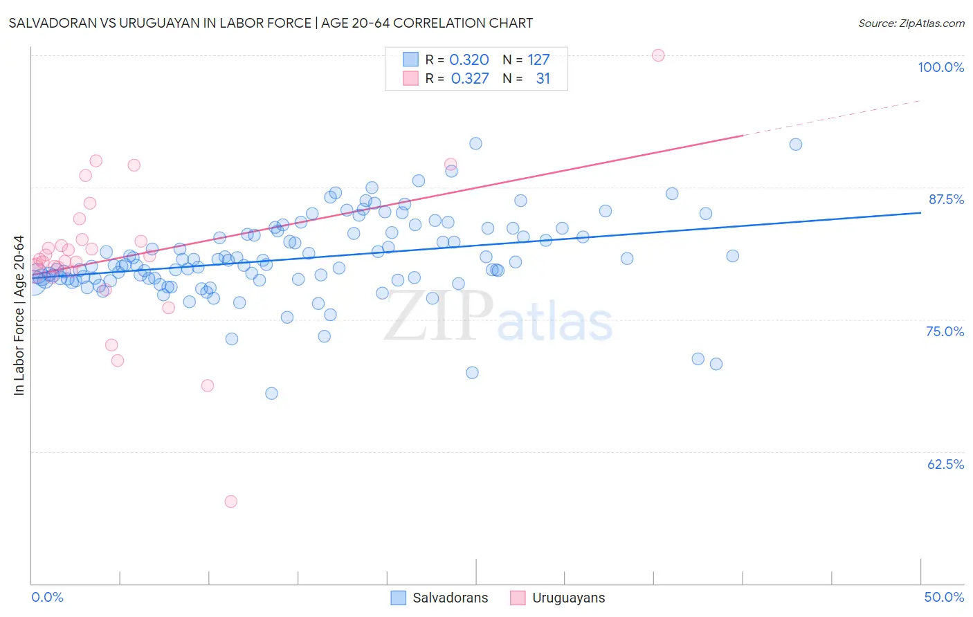 Salvadoran vs Uruguayan In Labor Force | Age 20-64