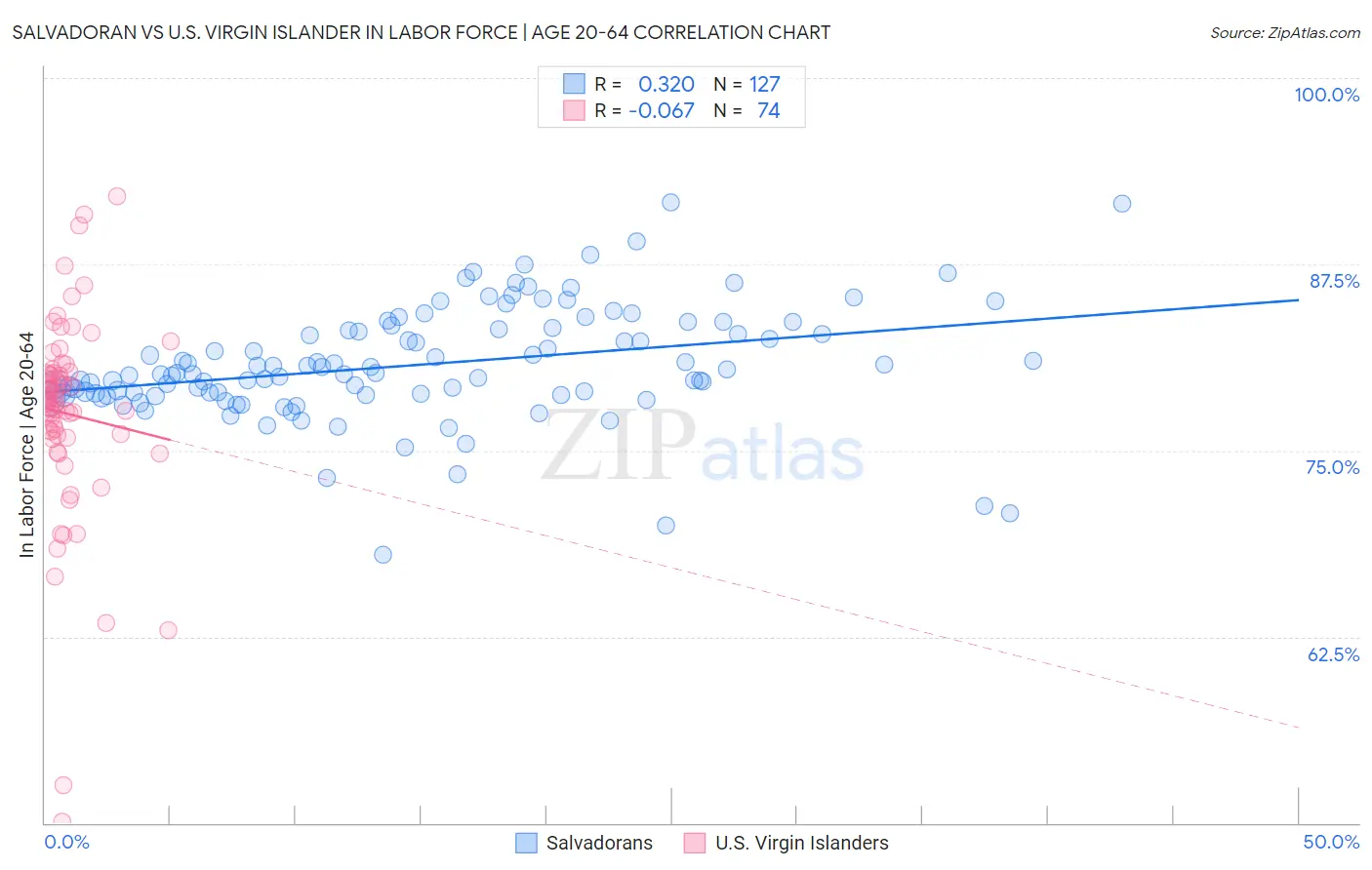 Salvadoran vs U.S. Virgin Islander In Labor Force | Age 20-64