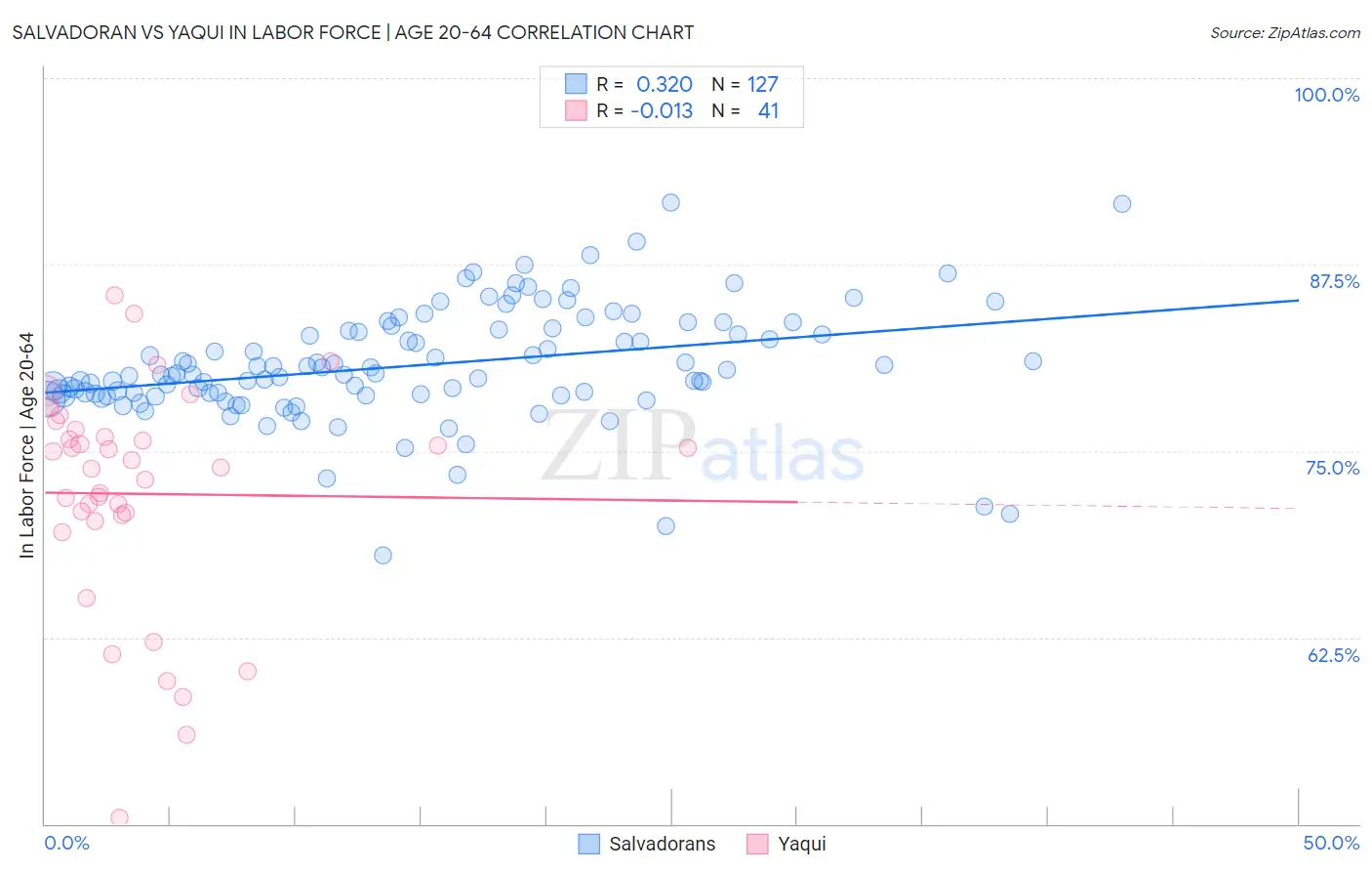 Salvadoran vs Yaqui In Labor Force | Age 20-64