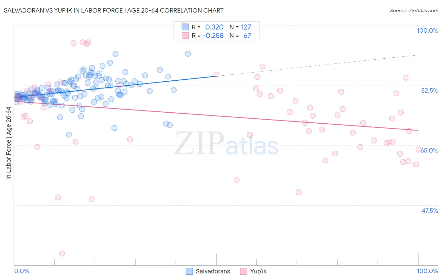 Salvadoran vs Yup'ik In Labor Force | Age 20-64