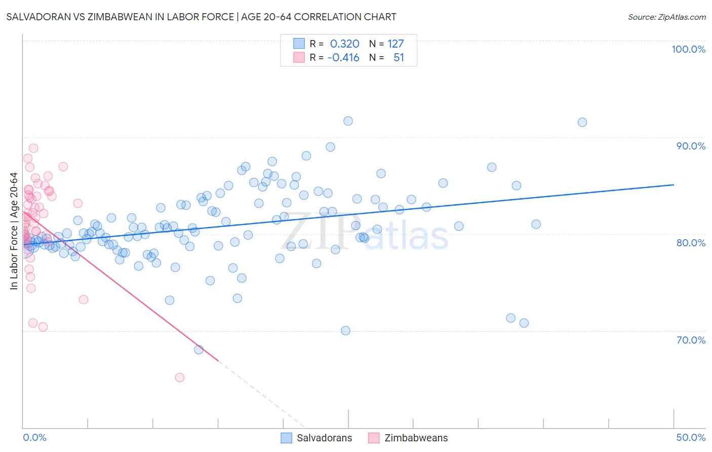 Salvadoran vs Zimbabwean In Labor Force | Age 20-64