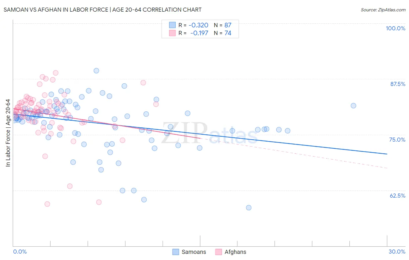 Samoan vs Afghan In Labor Force | Age 20-64