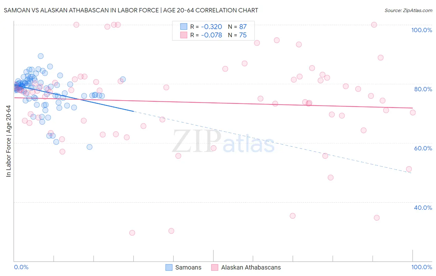 Samoan vs Alaskan Athabascan In Labor Force | Age 20-64