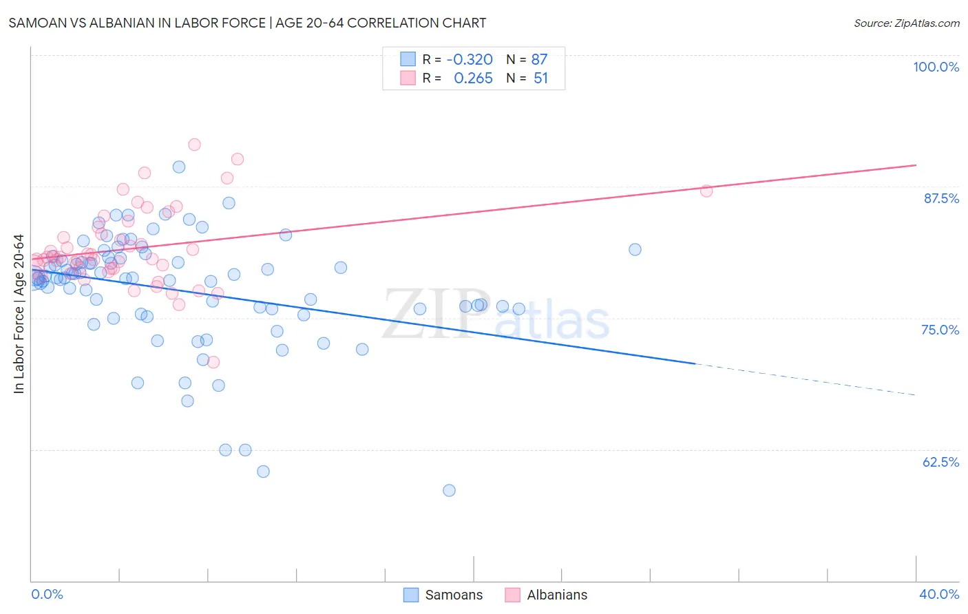 Samoan vs Albanian In Labor Force | Age 20-64