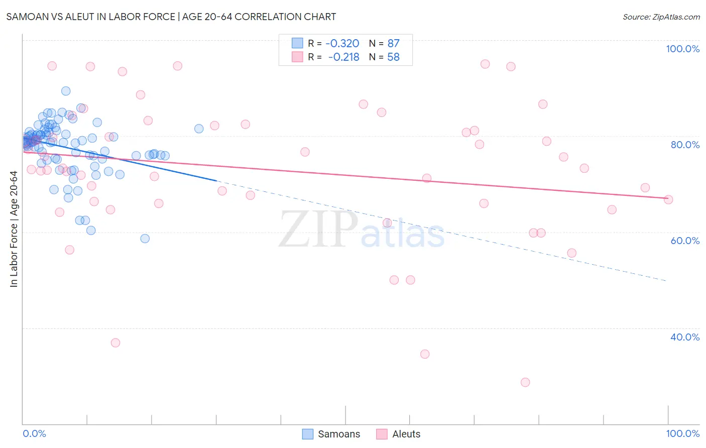 Samoan vs Aleut In Labor Force | Age 20-64