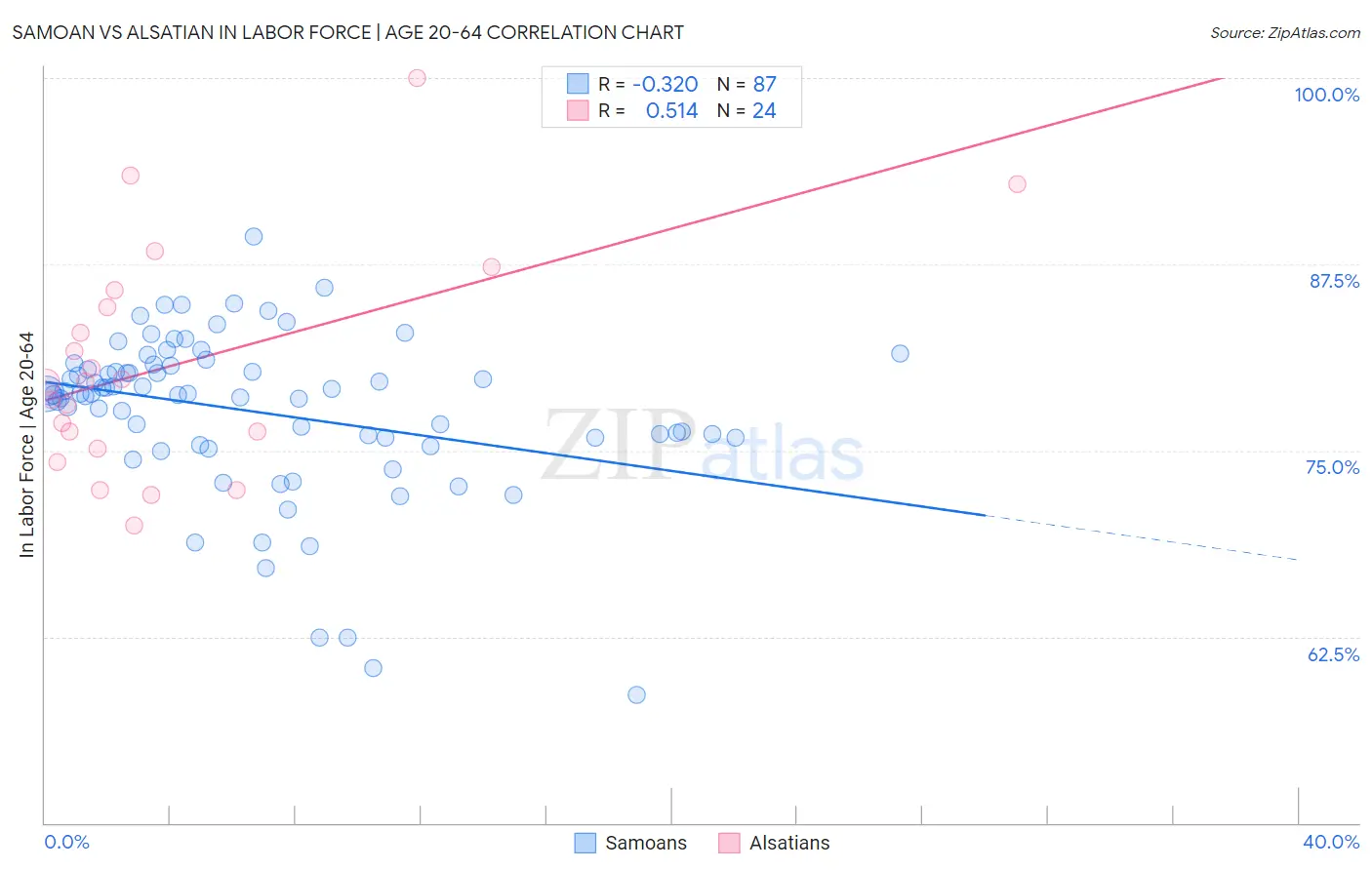 Samoan vs Alsatian In Labor Force | Age 20-64