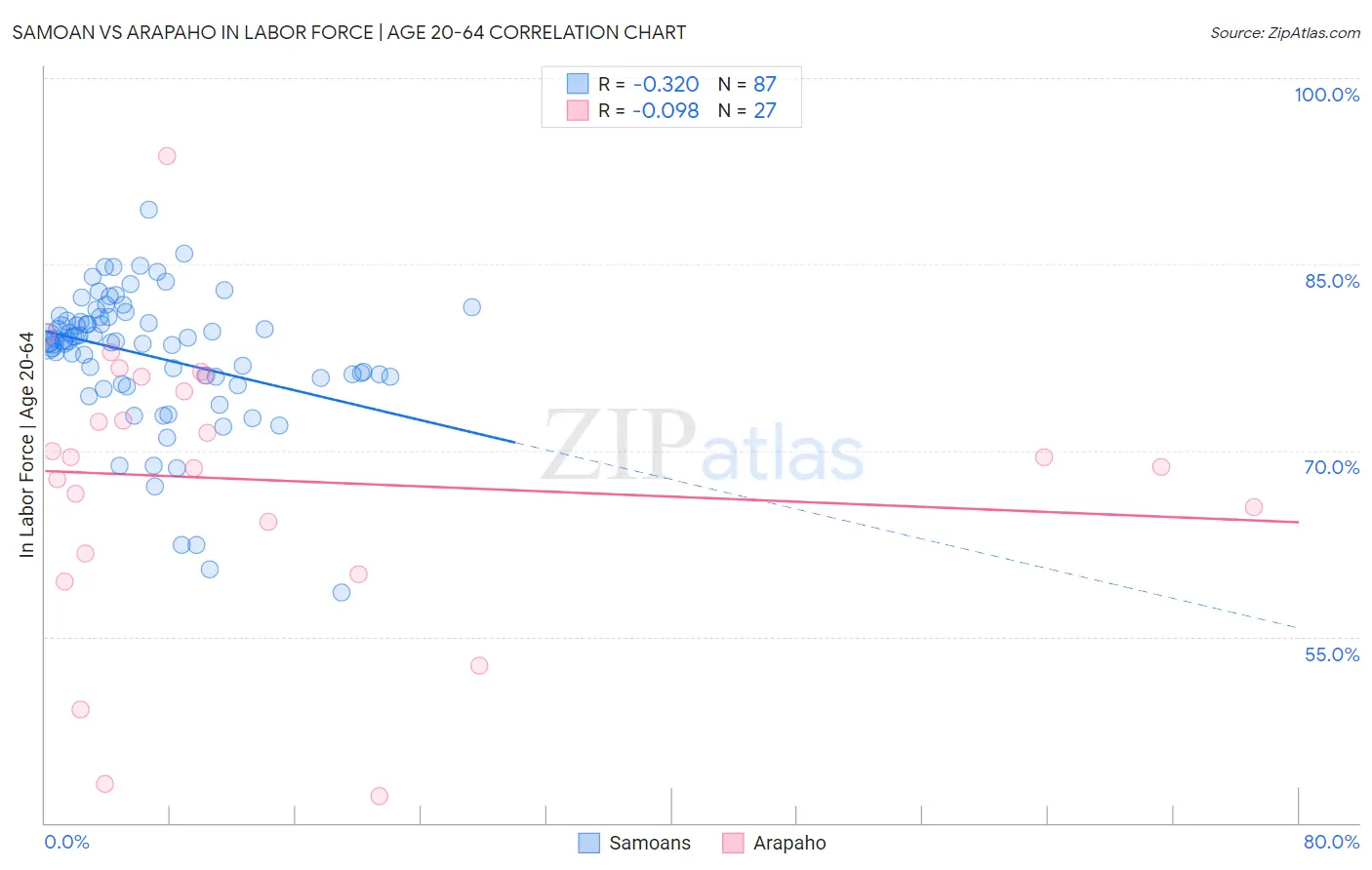 Samoan vs Arapaho In Labor Force | Age 20-64
