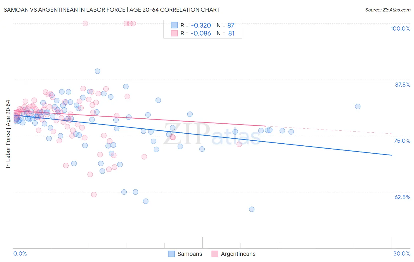 Samoan vs Argentinean In Labor Force | Age 20-64