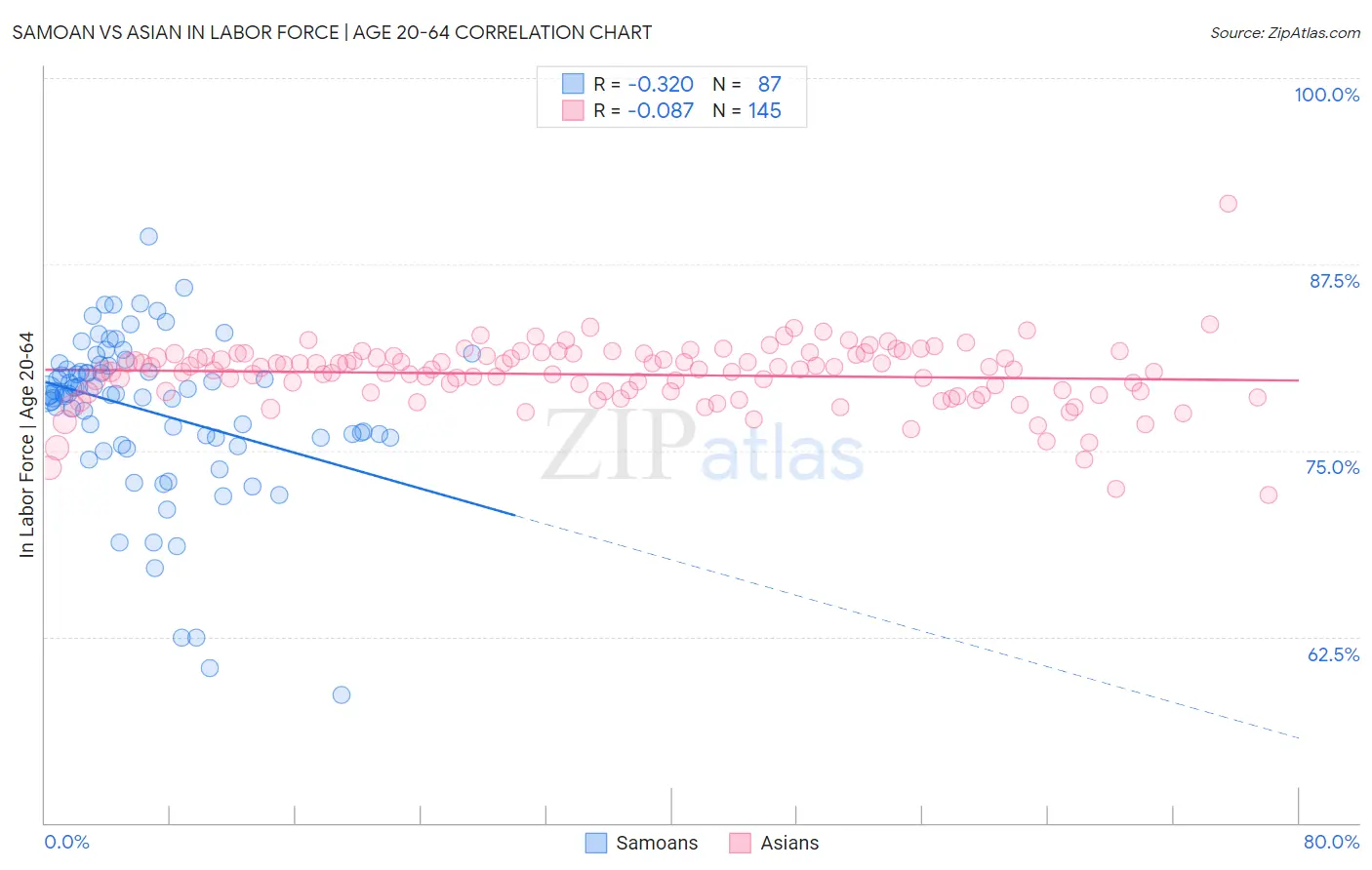 Samoan vs Asian In Labor Force | Age 20-64