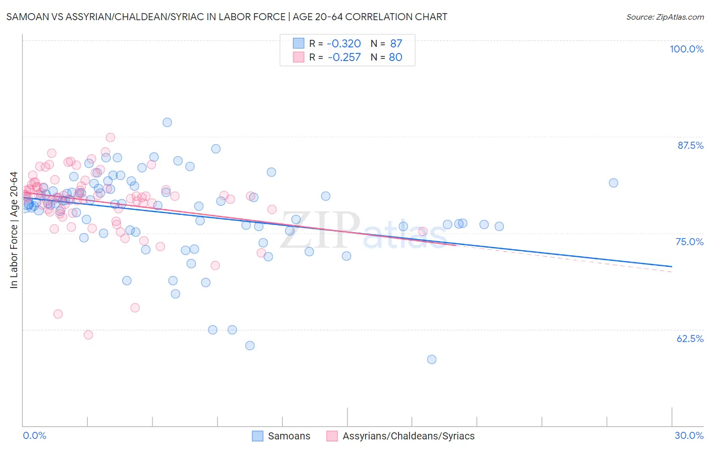 Samoan vs Assyrian/Chaldean/Syriac In Labor Force | Age 20-64