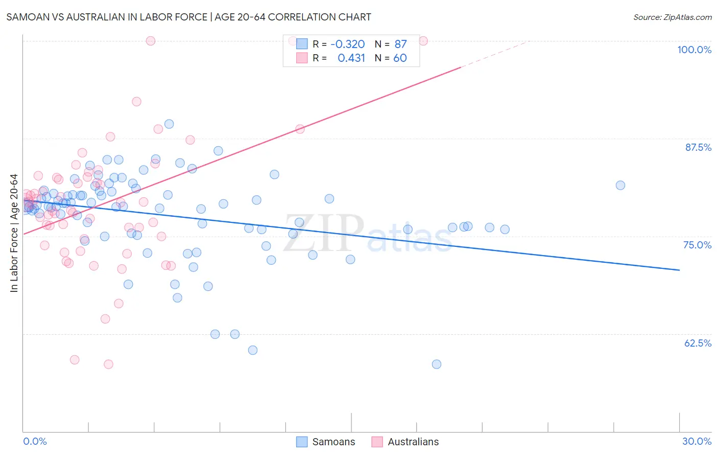 Samoan vs Australian In Labor Force | Age 20-64