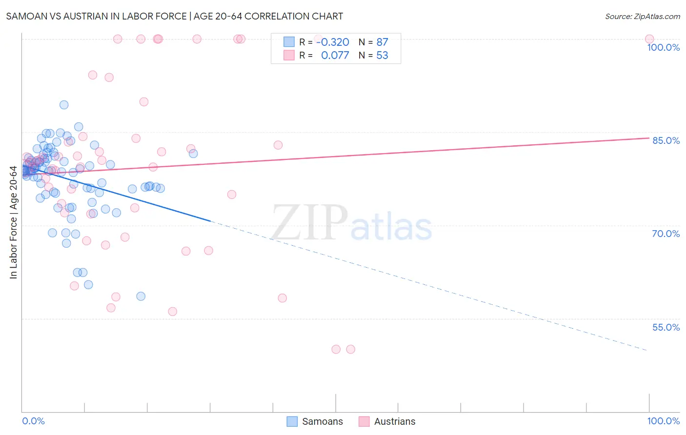 Samoan vs Austrian In Labor Force | Age 20-64