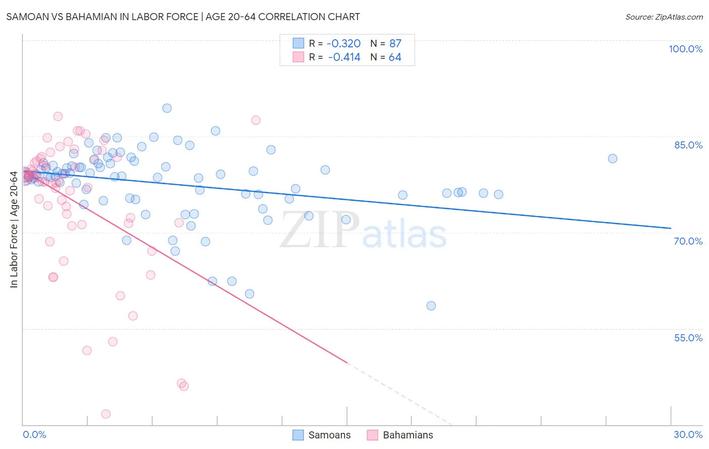 Samoan vs Bahamian In Labor Force | Age 20-64
