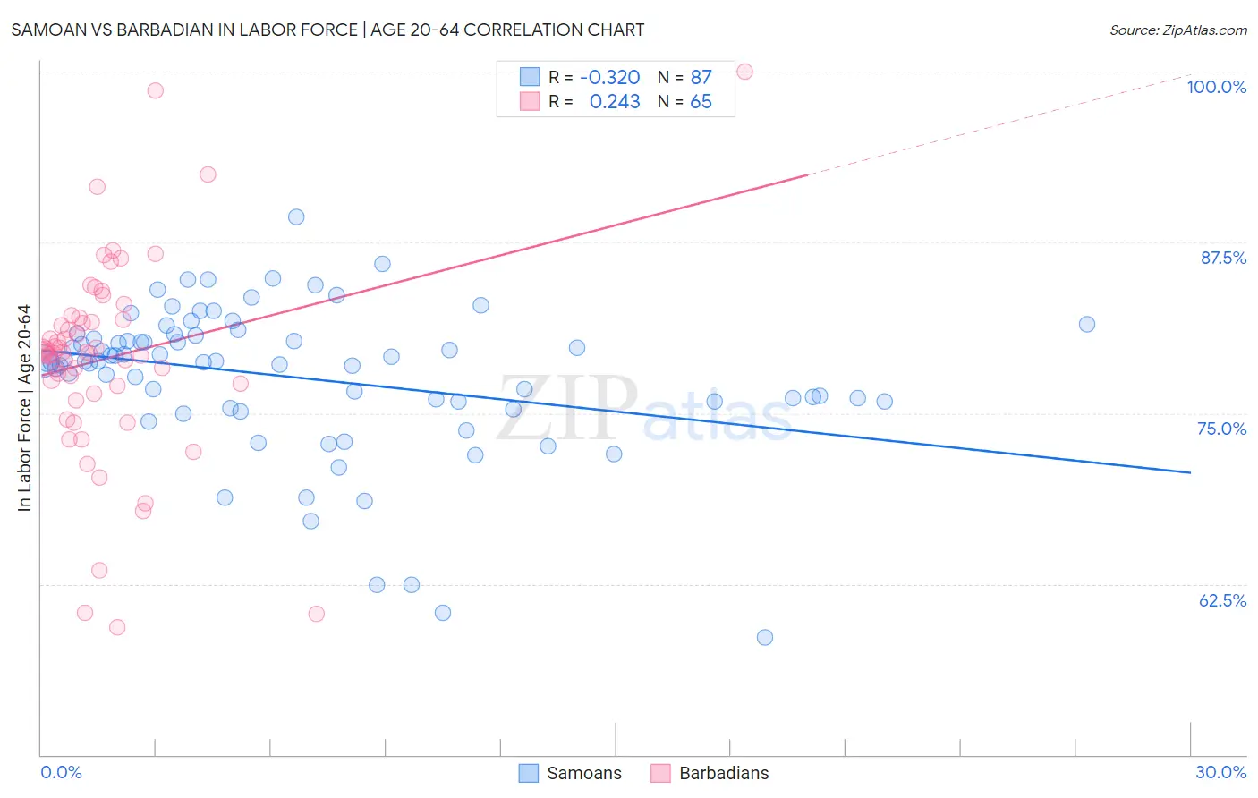 Samoan vs Barbadian In Labor Force | Age 20-64