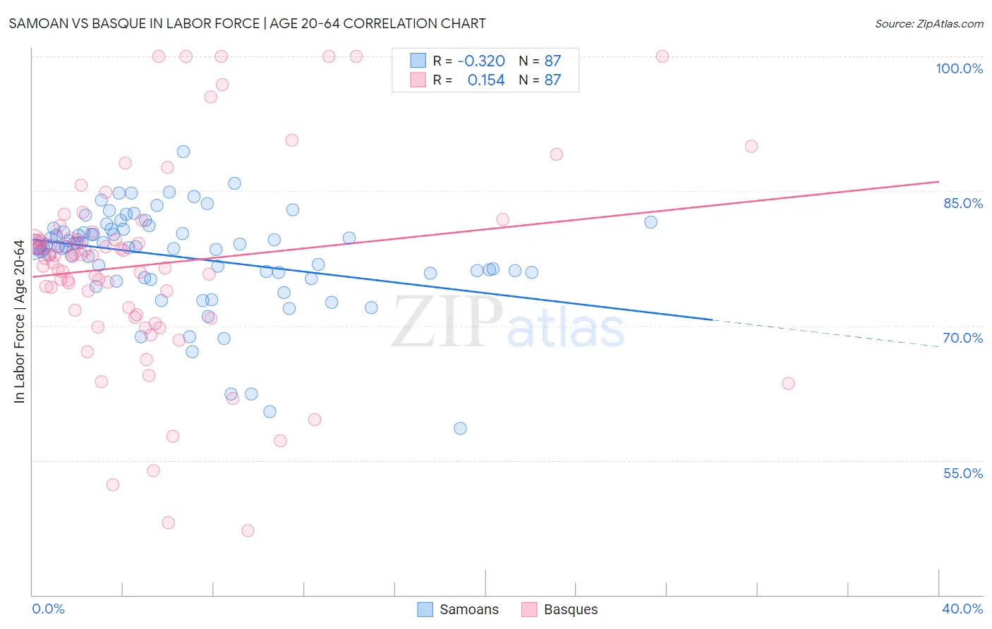 Samoan vs Basque In Labor Force | Age 20-64