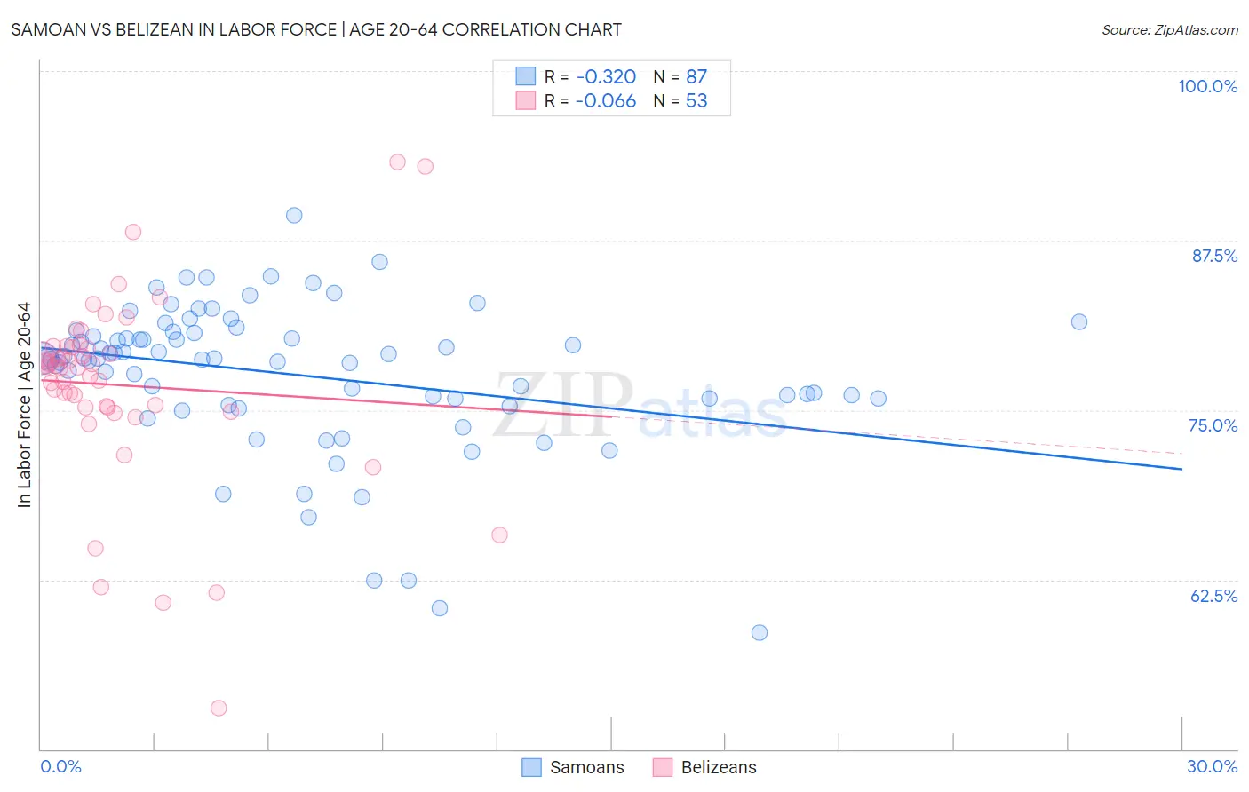 Samoan vs Belizean In Labor Force | Age 20-64