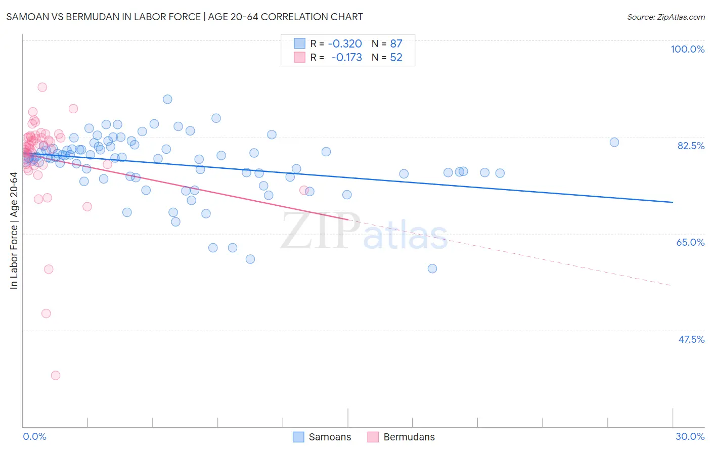 Samoan vs Bermudan In Labor Force | Age 20-64