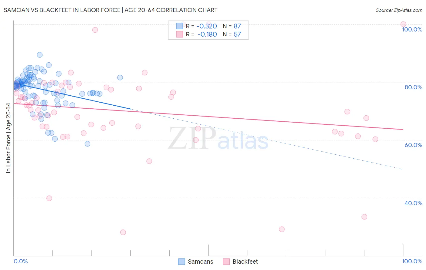 Samoan vs Blackfeet In Labor Force | Age 20-64