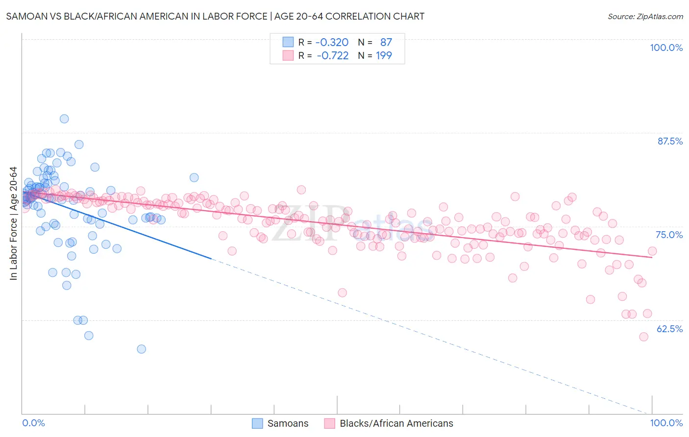 Samoan vs Black/African American In Labor Force | Age 20-64