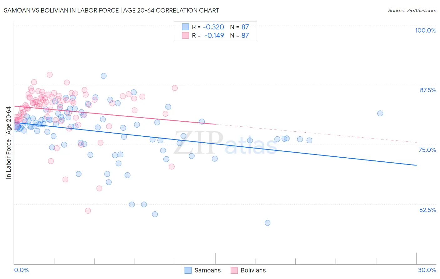 Samoan vs Bolivian In Labor Force | Age 20-64