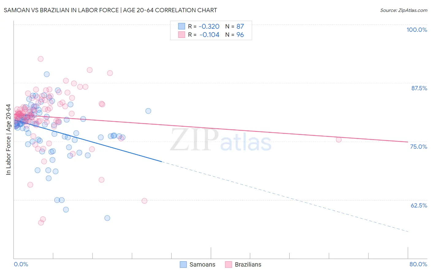 Samoan vs Brazilian In Labor Force | Age 20-64