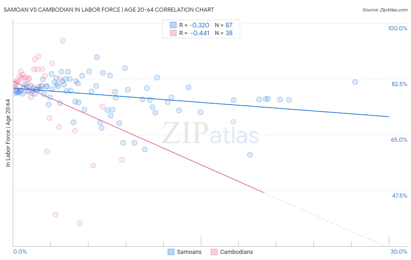 Samoan vs Cambodian In Labor Force | Age 20-64