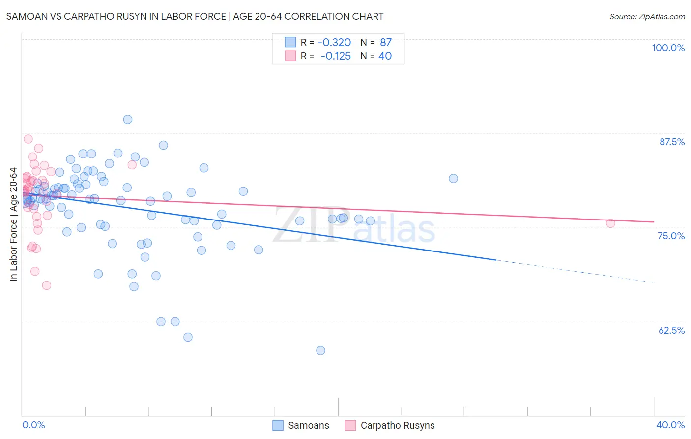 Samoan vs Carpatho Rusyn In Labor Force | Age 20-64