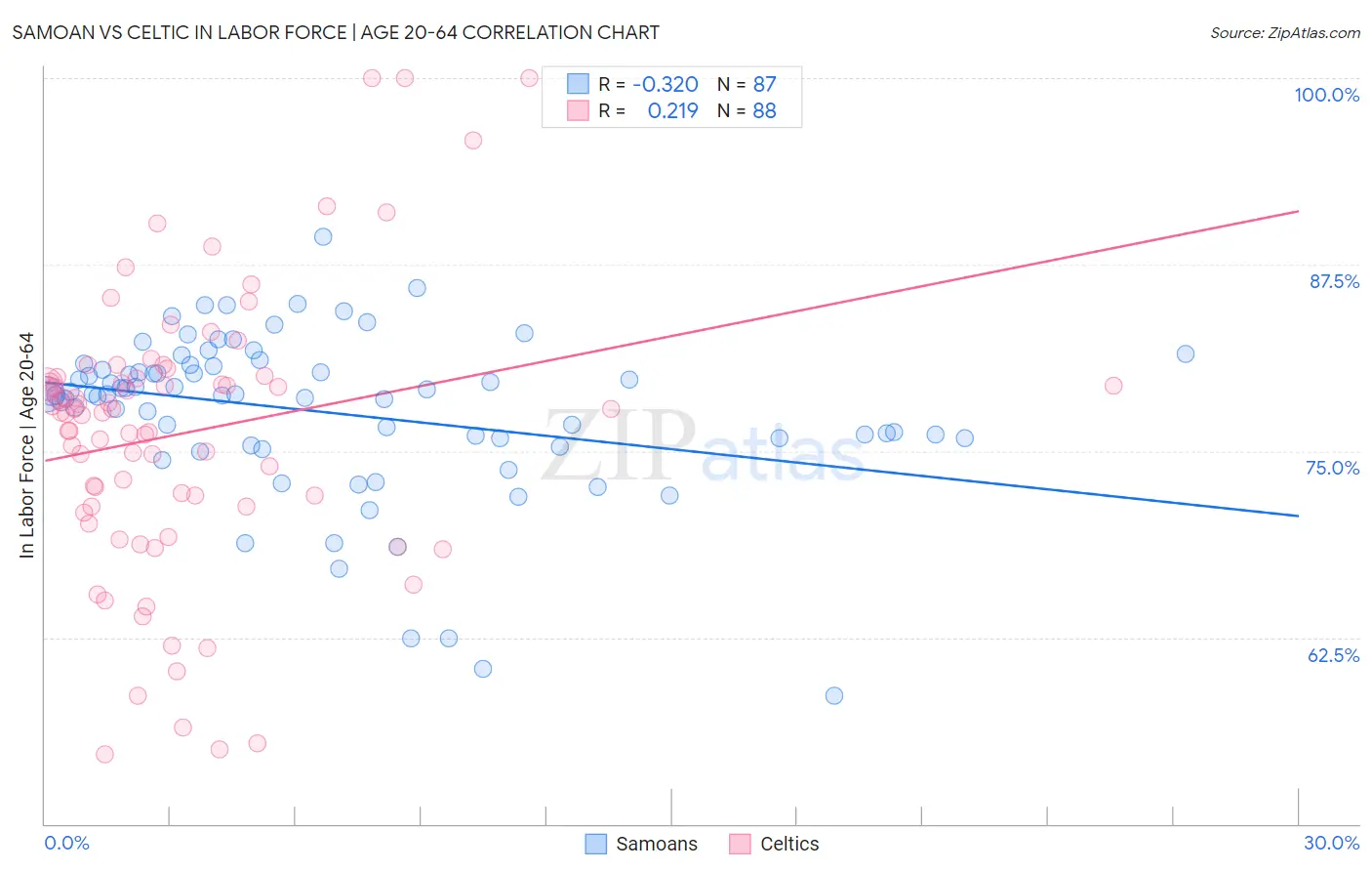 Samoan vs Celtic In Labor Force | Age 20-64