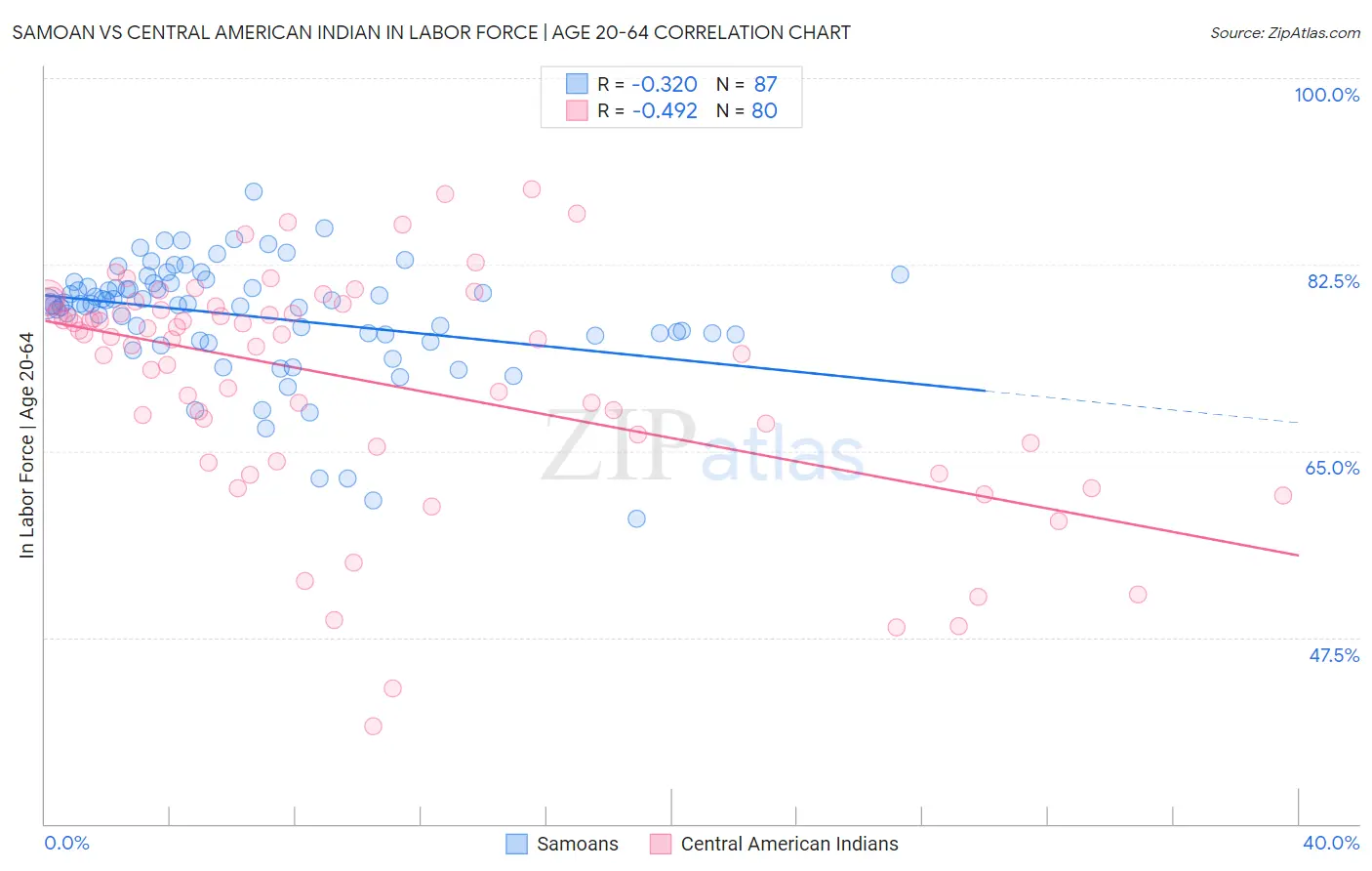 Samoan vs Central American Indian In Labor Force | Age 20-64
