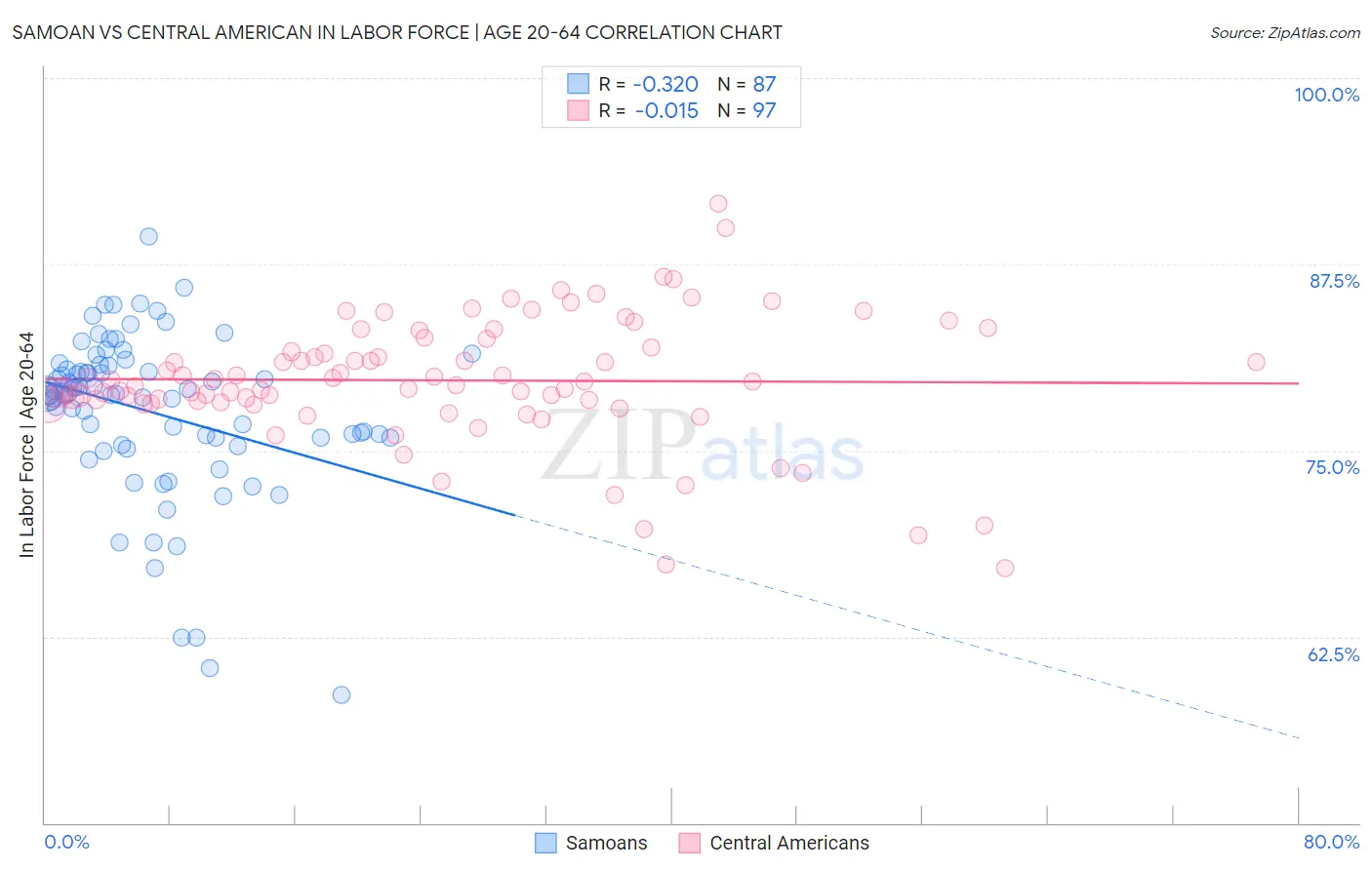 Samoan vs Central American In Labor Force | Age 20-64