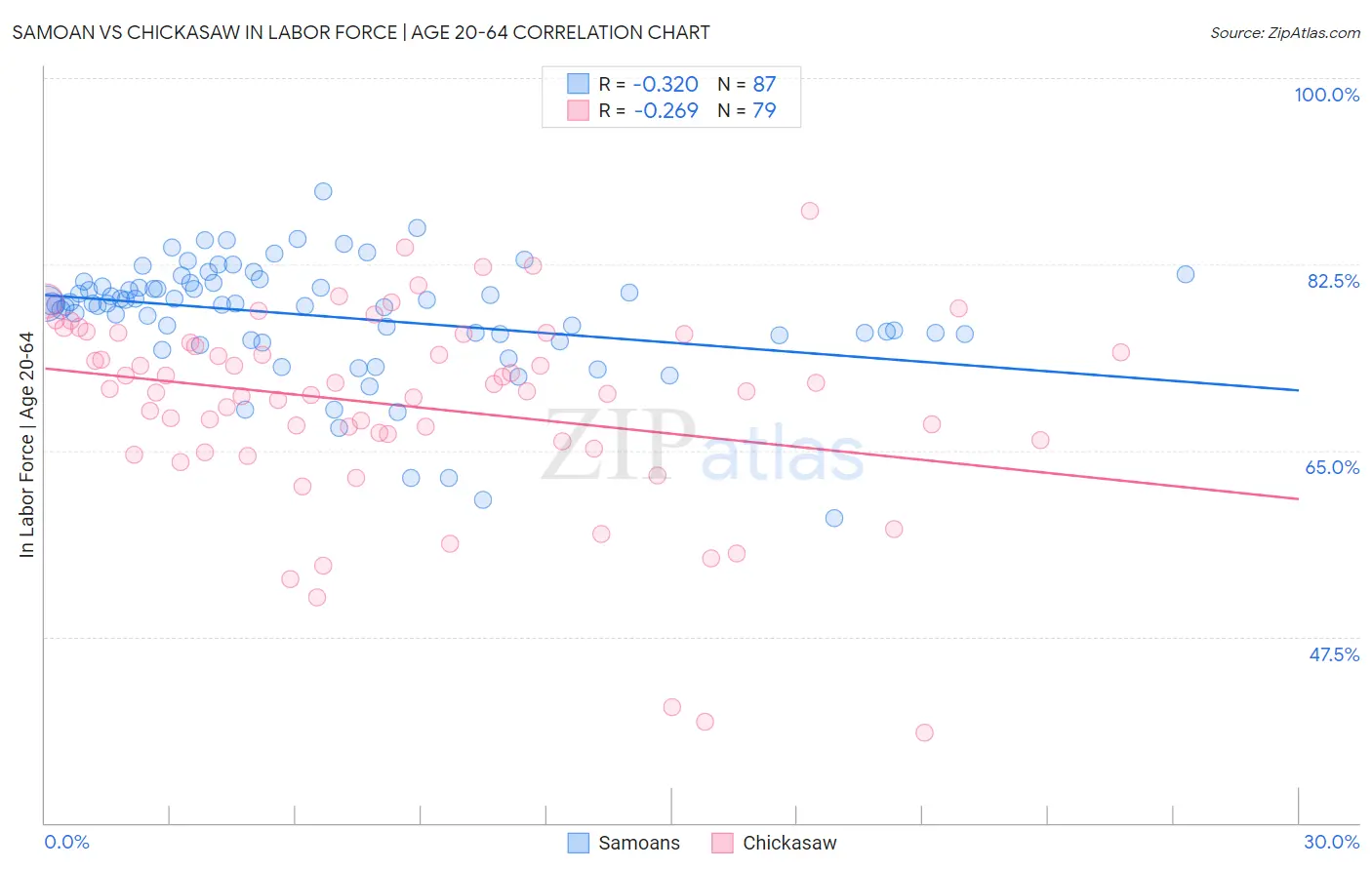 Samoan vs Chickasaw In Labor Force | Age 20-64
