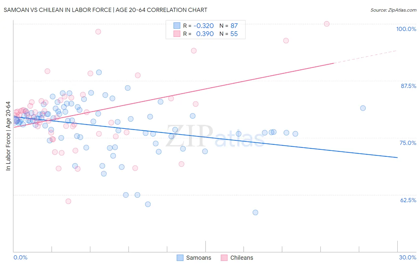 Samoan vs Chilean In Labor Force | Age 20-64