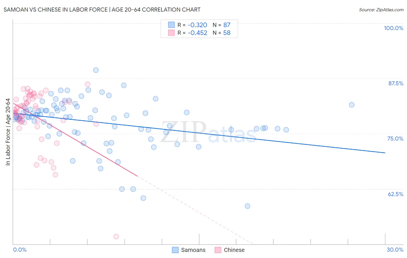 Samoan vs Chinese In Labor Force | Age 20-64