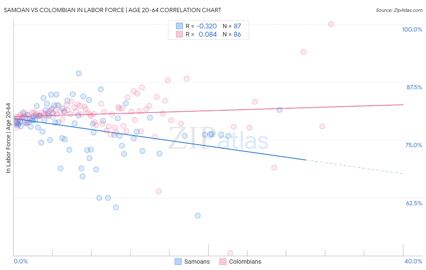 Samoan vs Colombian In Labor Force | Age 20-64