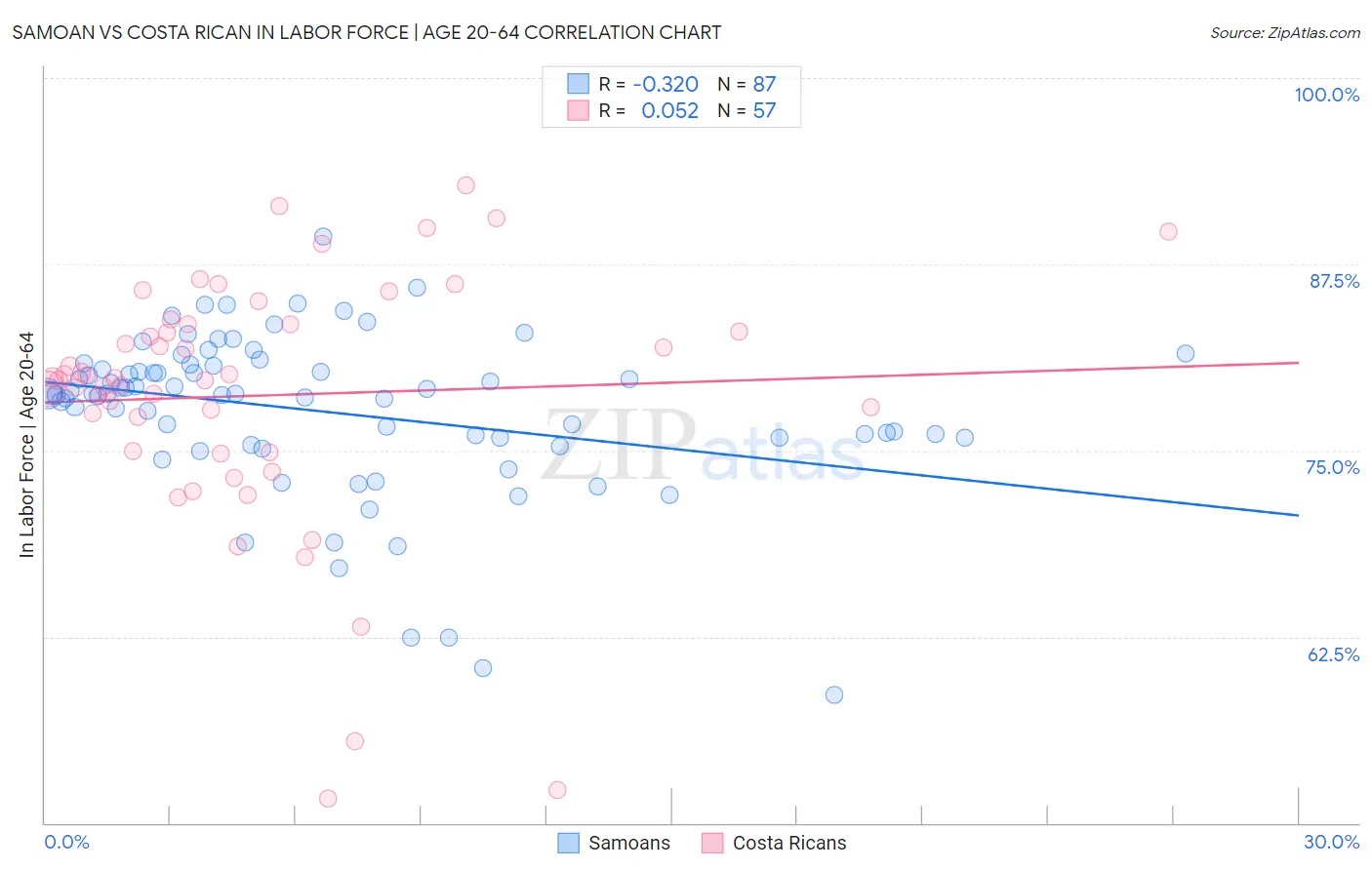 Samoan vs Costa Rican In Labor Force | Age 20-64