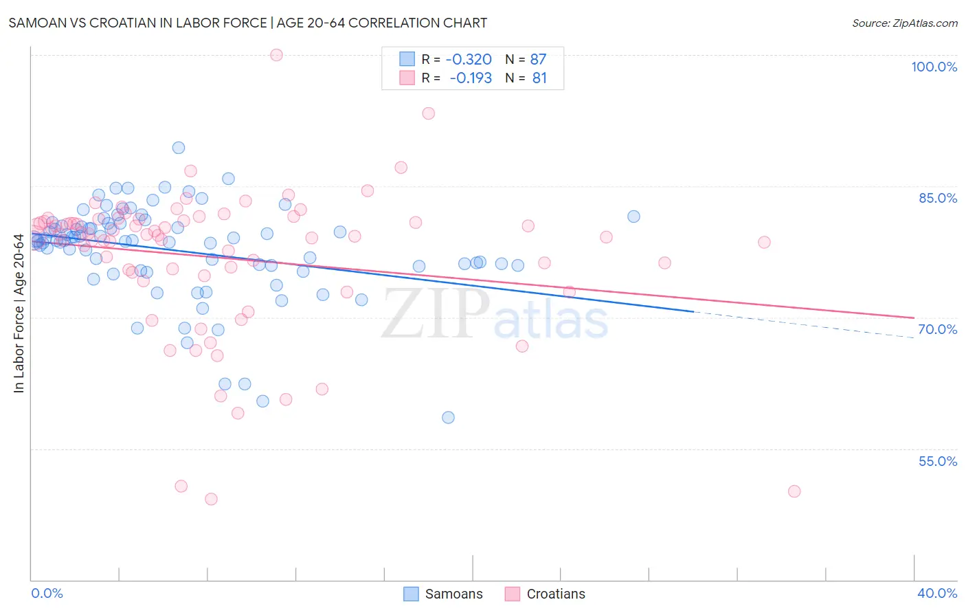 Samoan vs Croatian In Labor Force | Age 20-64